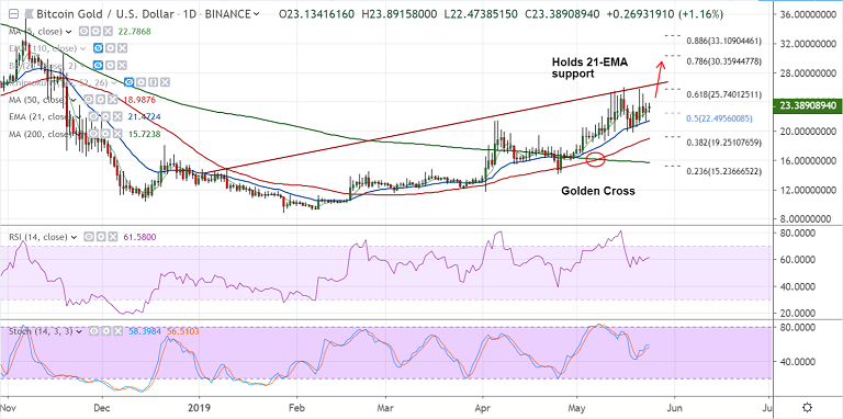 btg crypto to usd exchange